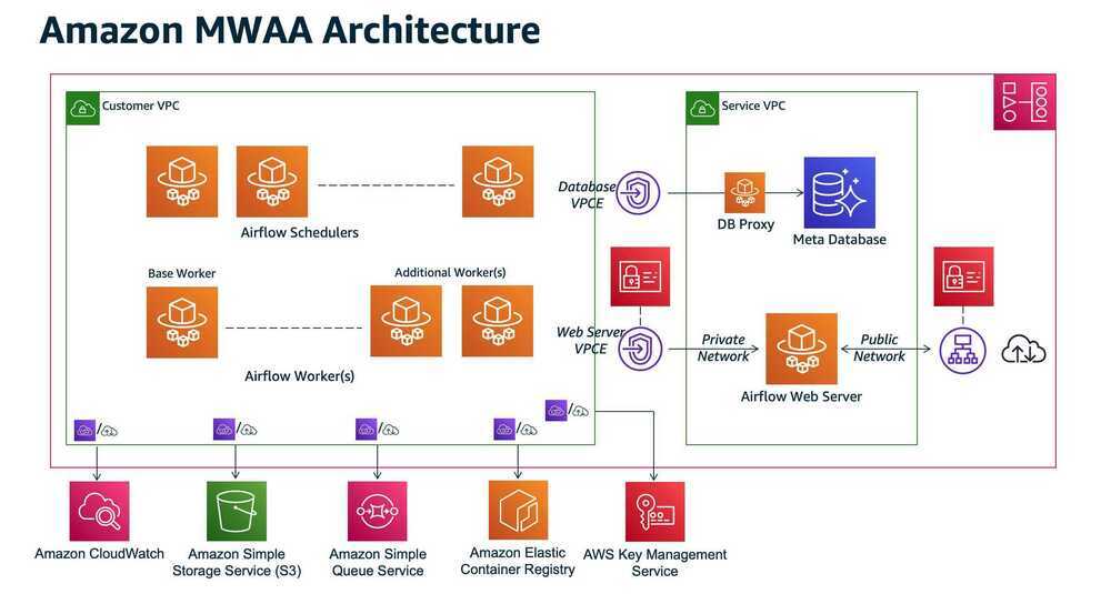 Amazon MWAA Architecture